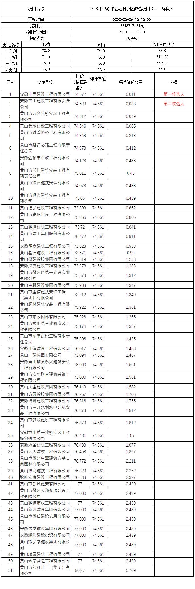 2020年中心城區(qū)老舊小區(qū)改造項目（十二標段）比選公示